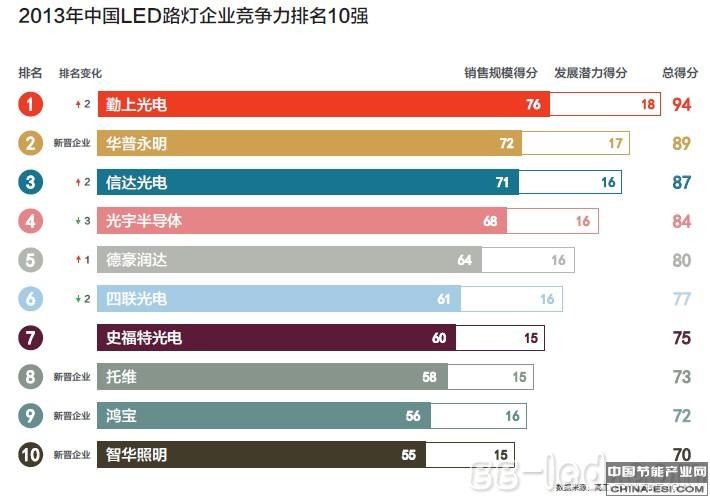 2013年中國LED路燈競爭力10強企業