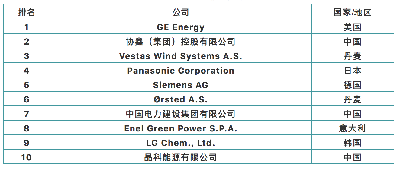 2020ȫԴI(y)500(qing)ǰ10I(y)