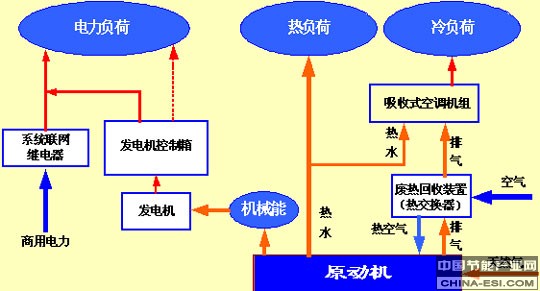 冷熱電三聯(lián)供工藝流程